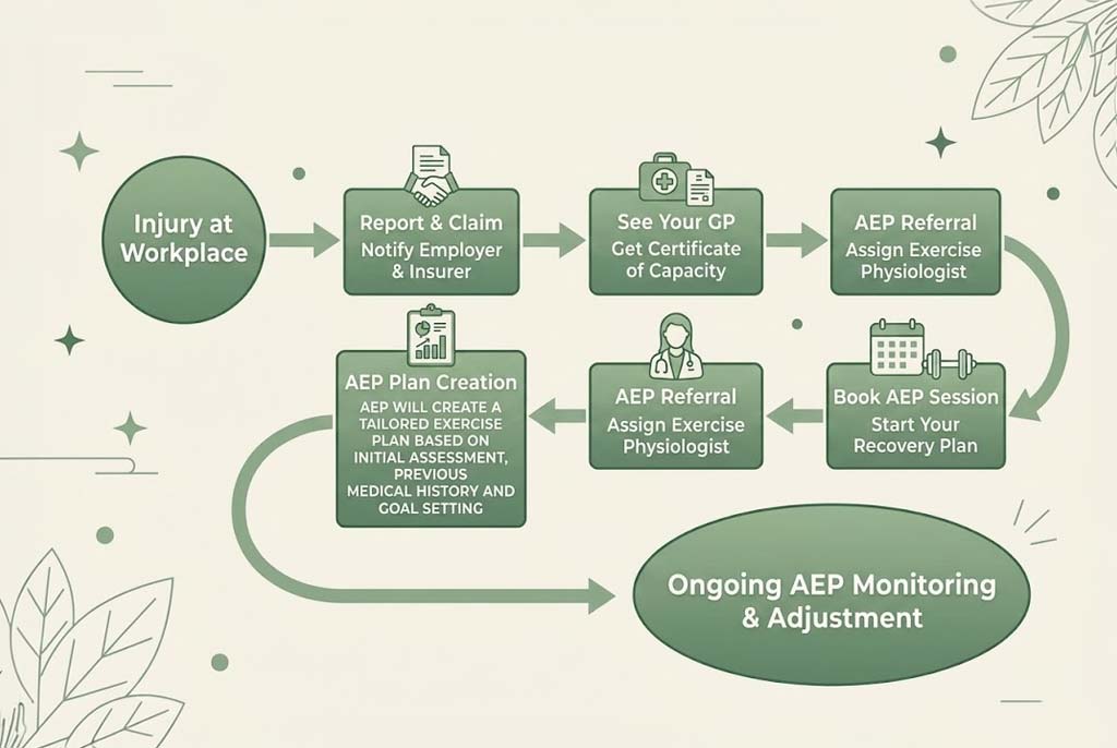 Step by step Workers Compensation exercise physiology pathway at Aurum Physiotherapy Casula